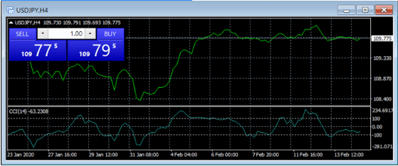 Line Chart