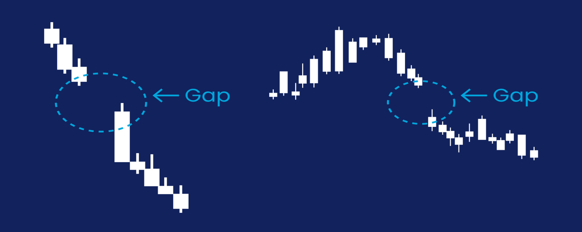 گپ قیمتی چیست و انواع گپ در بازار فارکس کدامند؟